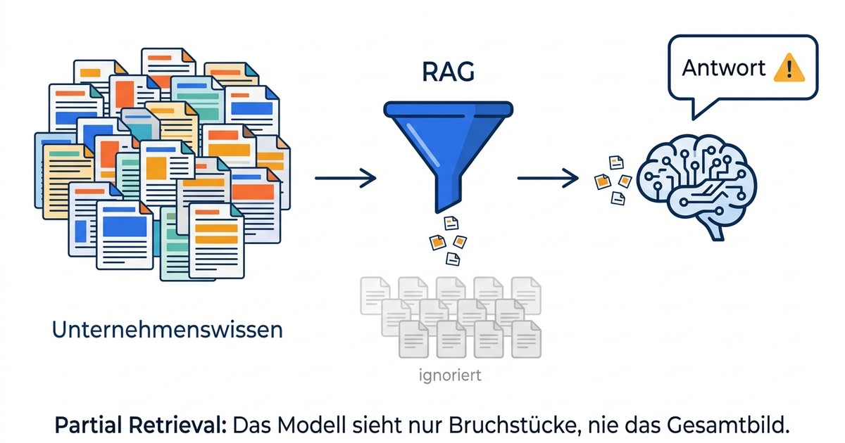 Infografik: Wie RAG funktioniert — von allen Unternehmensdokumenten werden nur wenige Fragmente an das KI-Modell weitergegeben, der Rest wird ignoriert
